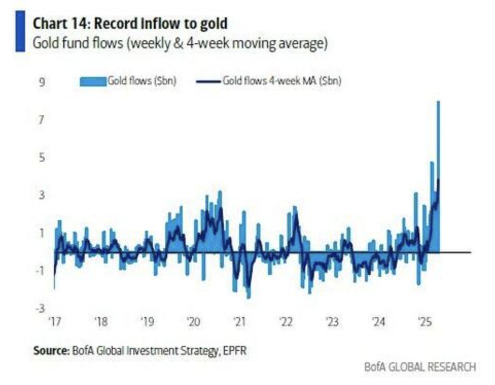 Barchart's tweet photo. Gold just saw its largest weekly inflow in history 🚨🚨 https://t.co/sZDz0SVcqR