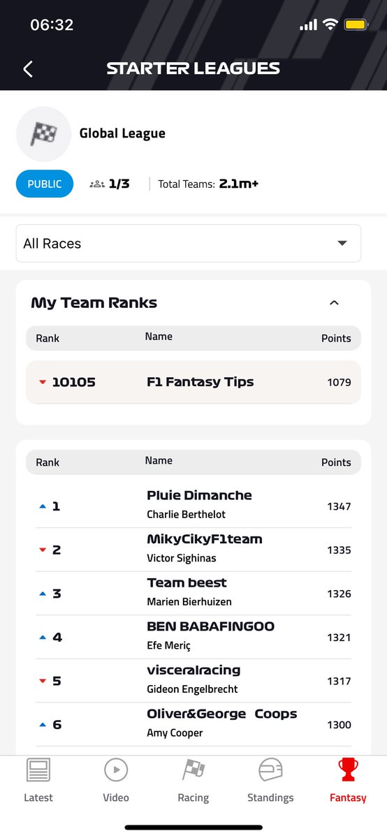 205 pts 
$109.4m cost cap
10105 in Global League

GAS and DOO fails, rest okay 

How did we all do?

#F1Fantasy #F1 #SaudiArabianGP