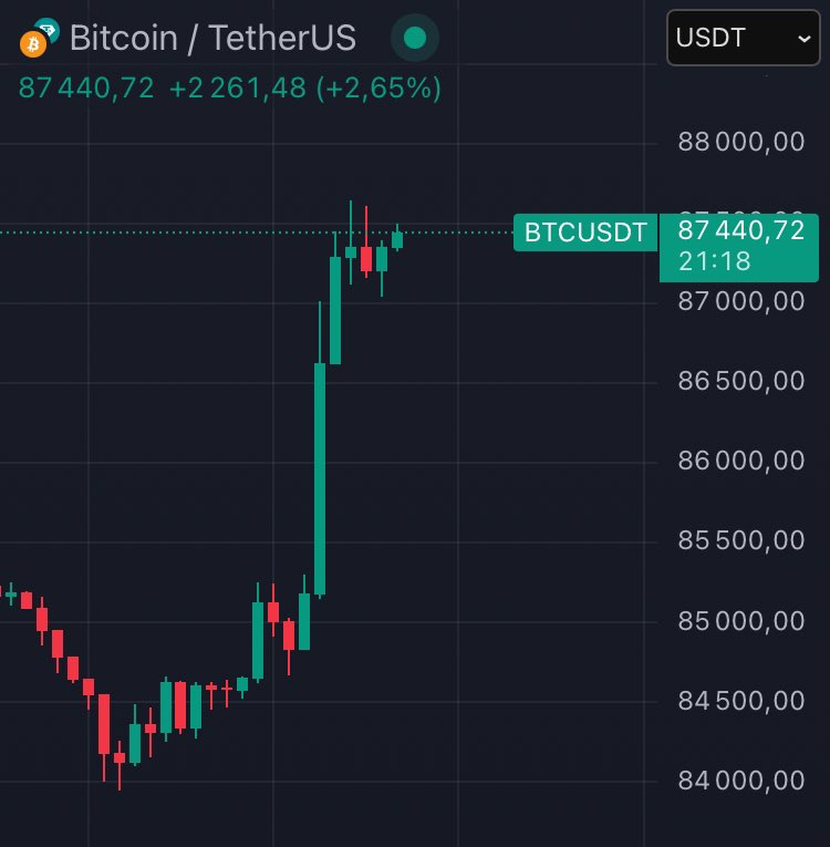 worstbestnews's tweet image. #Bitcoin is showing optimism in hopes for #peace