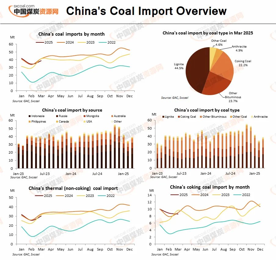 sxcoal's tweet image. 💡Infographic | China coal imports in Mar 2025

Coal imports of China in Mar dropped 6.4% YoY and increased 12.7% MoM to 38.73 Mt, showed data from the GAC.

More: buff.ly/nVOM8kh

#CoalImport #ChinaCoal #LatestData