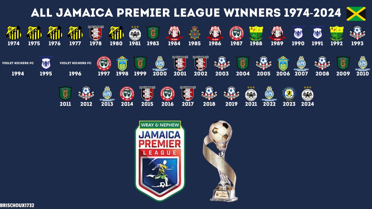 All Jamaica Premier League winners 🇯🇲