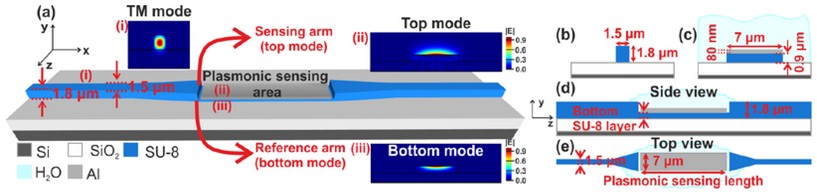 Sensors_MDPI's tweet image. Theoretical and Experimental Analysis of Single-Arm Bimodal Plasmo-Photonic Refractive Index Sensors
mdpi.com/1424-8220/24/1…
#refractive_index_sensor  #sensitivity