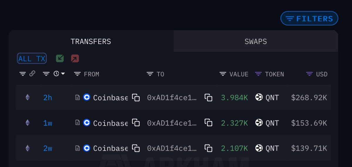 SebasP49474734's tweet photo. $QNT
Another top up by this suspect license lock up wallet. Added 3.984K tokens now holding 8.418K tokens. No ETH only holds $QNT https://t.co/nuzuHSanXP
