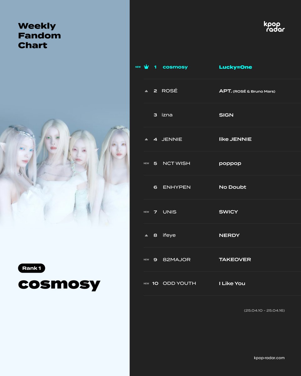 kpopradar_twt's tweet photo. π‘K-POP RADAR Weekly Fandom Chart
Which artist had the biggest increase
in fandom this week?
π₯ #cosymosy - #LuckyOne
π₯ #ROSΓ - #APT (ROSΓ & Bruno Mars)
π₯ #izna - #SIGN
#kpopradar #weeklyfandomchart #kpopidols https://t.co/QIg7na4PAN
