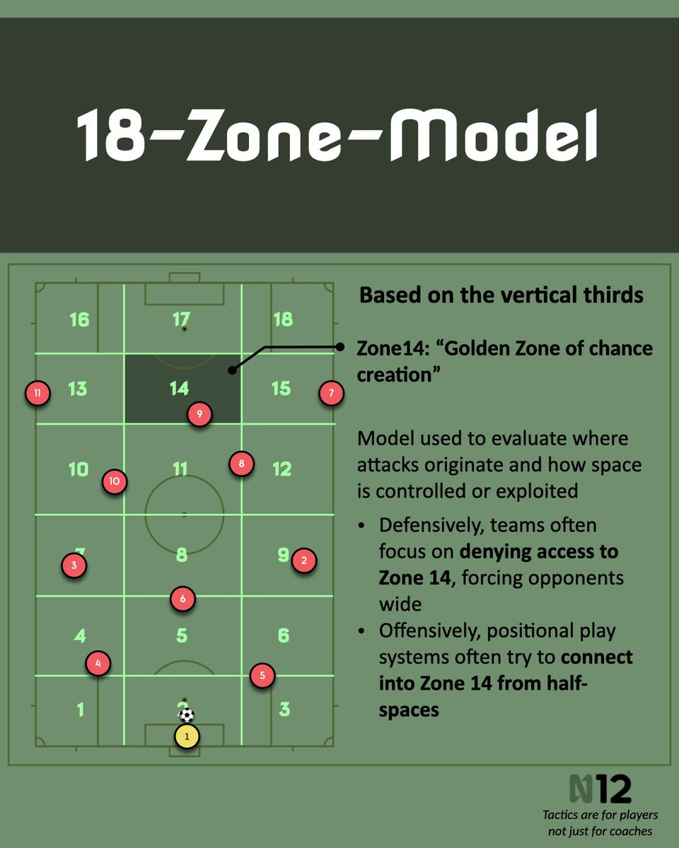 n12_tactics's tweet photo. Pitch grids and models!
Did we miss any?
#positionalplay #fussballtaktik #soccercoaching #축구전술 #サッカー戦術 #zone14 https://t.co/OMa3UFPofe