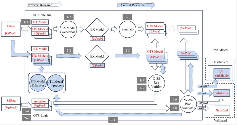 Sensors_MDPI's tweet image. A Process  Algebraic Approach to Predict and Control Uncertainty in Smart IoT  Systems for Smart Cities Based on Permissible Probabilistic Equivalence
mdpi.com/1424-8220/24/1…
#formal_method  #process_algebra