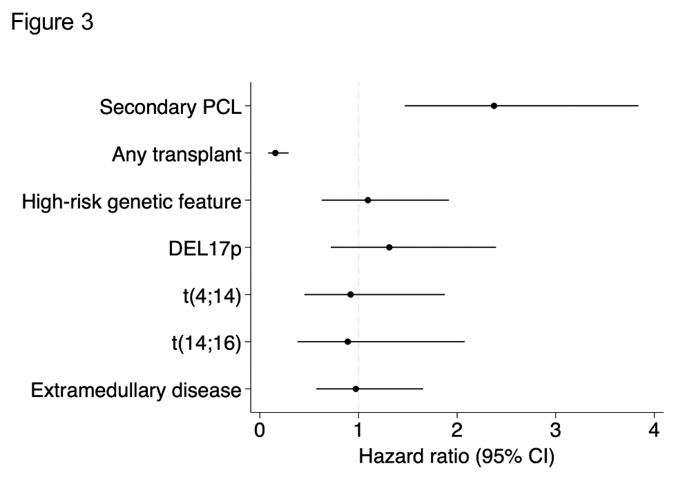 #Myeloma Paper of the Day: Large retrospective analysis of 153 #PCL patients using new definition of ≥ 5% circulating plasma cells finds secondary PCL associated with a worse prognosis, with median OS of 3.2 months vs. 36.6 months for primary PCL: pubmed.ncbi.nlm.nih.gov/40241568/. #mmsm