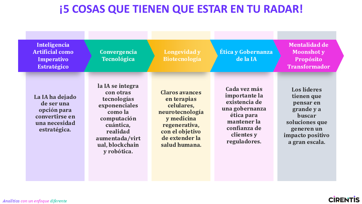 Estos cinco temas han sido los más tratados en el congreso Abundance 2025.  

1️⃣ IA como imperativo estratégico
2️⃣ Convergencia tecnológica
3️⃣ Longevidad y biotecnología
4️⃣ Ética y gobernanza de la IA
5️⃣ Mentalidad de moonshot y propósito transformador

¿Qué opináis?