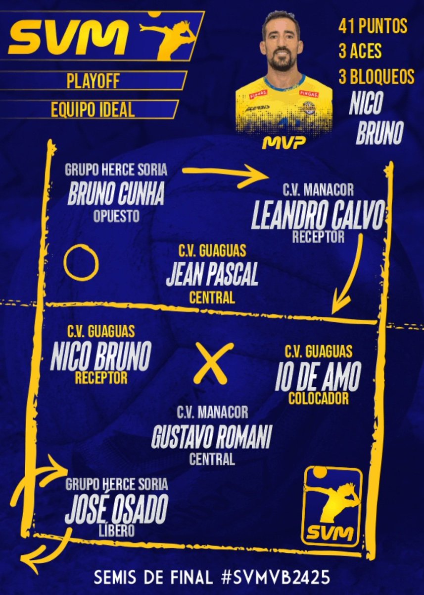 Empezamos la semana con buenas noticias, la federación en su web rfevb.com dio a conocer el Septeto Ideal de las Semis. 

El <a href="/cvguaguas/">Club Voleibol Guaguas Las Palmas de Gran Canaria</a> incluye a tres de sus jugadores entre los mejores,  siendo <a href="/Nicobruno10/">Nicolas Bruno</a> el #SVMVB2425. 

#VamosGuaguas