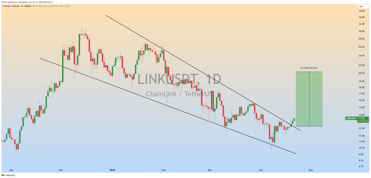 ZAYKCharts's tweet photo. $LINK Breakout Falling Wedge in 1D Timeframe✅

+20$ Soon✍️

#Chainlink