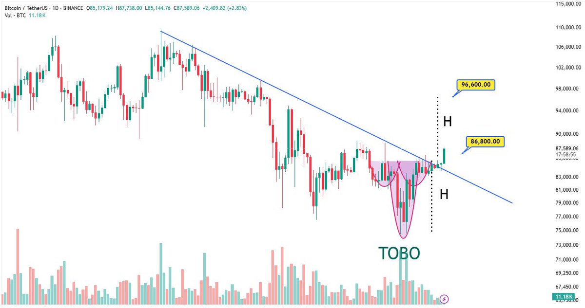 elitturk's tweet image. Bitcoinde bahsettiğim TOBO formasyonu ve düşen trend kırılımı geldi.

Son günlerde birçok olumsuz habere rağmen BTC 84-85 K koruyordu ve sonunda 86.800$ üzerine attı. 

Teknik olarak 86.200 e kadar gerilese bile artık hedefi ilk etapta 96.600 ve 100 k üzerine tekrardan