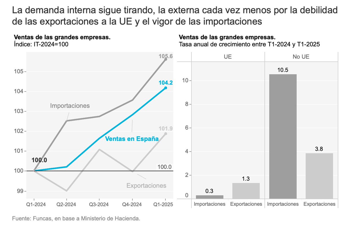 Con el shock comercial, el sector exterior tiende ya a restar actividad y el escenario favorable para la inversión se verá previsiblemente empañado. La aportación del consumo privado y de la inversión residencial no parecen suficientes para evitar el frenazo. 

Lee a