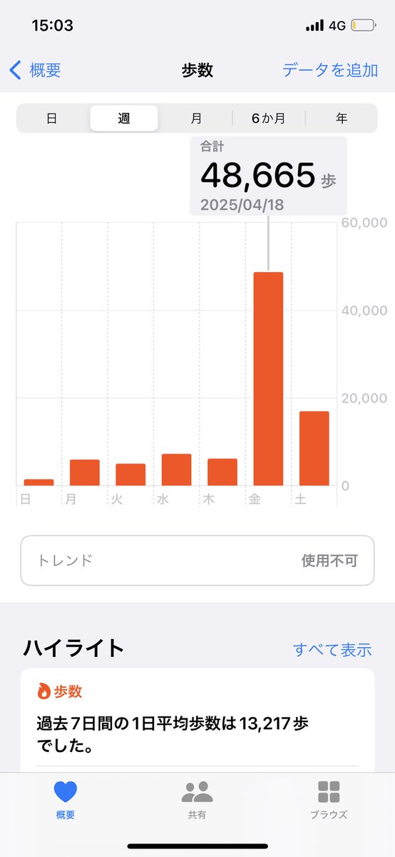 yokka129's tweet photo. 東京で一体何歩歩いたんやろうと思って見たら48600歩も歩いてて焦った

距離調べたら37.2kmも歩いてるんほんまに狂気 https://t.co/xHYk4Bf0k5