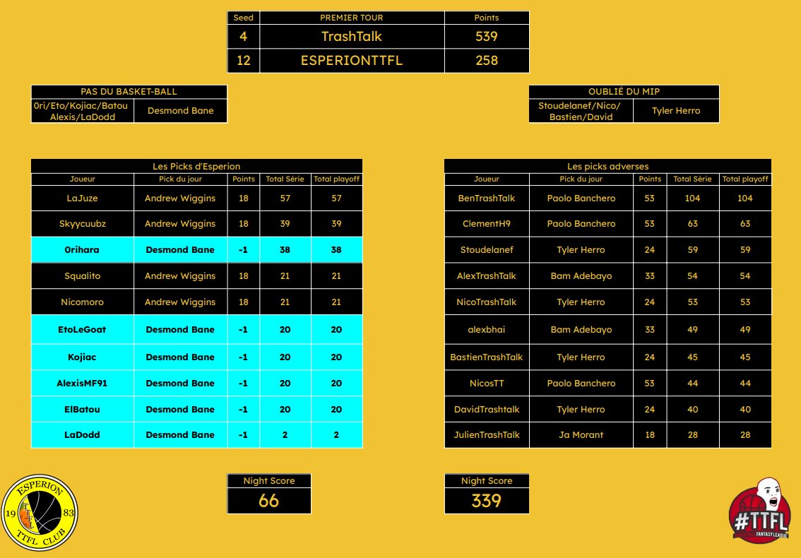 #TTFL PLAYOFFS TOUR 1 vs <a href="/TrashTalk_TTFL/">Team TTFL de TrashTalk</a> 

Jsais pas si on a déjà vécu un tel naufrage collectif mdr, comme quoi fallait plus faire confiance à l'attaque du Magic que des Grizzlies. 

280 points à rattraper, maintenant tout ce qui peut nous arrivé sera classé comme "exploit"