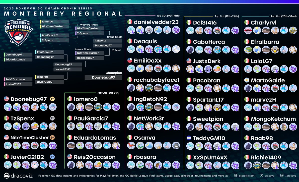 This past weekend we had the largest Regional event in Pokemon Go history take place!

🇺🇸<a href="/doonebug97/">Alex</a> triumphed over 275 other players to become the 🇲🇽 2025 Monterrey Regional Champion!

⛓️dracoviz.com/2025-monterrey

#PlayPokemon
#PokemonGO