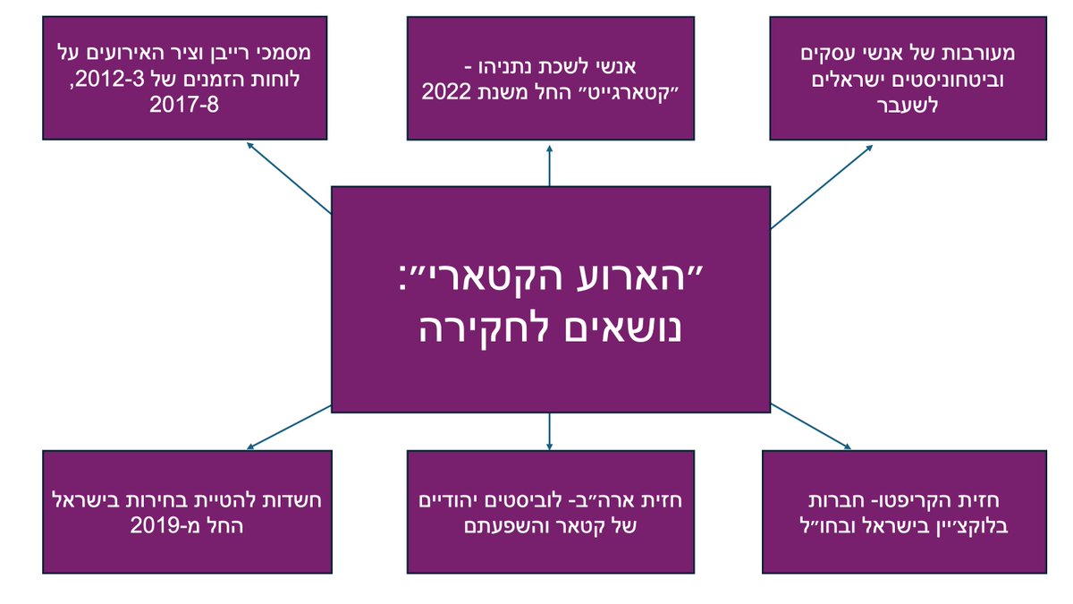 1/8
ה״ארוע הקטארי״:
שש הזרועות של התמנון הקטארי

אנחנו מתחילים לסכם כמעט 16 חודשים של מאבק ומחקר בכל הנוגע לחדירה הקטארית לישראל. אחרי 16 חודשים אנחנו מרגישים שדרושה כאן עליית מדרגה. עד עכשיו אספנו המוני שבבים של אינפורמציה על בסיס מודיעין ממקורות גלויים וקצת מקורות שפנו אלינו,