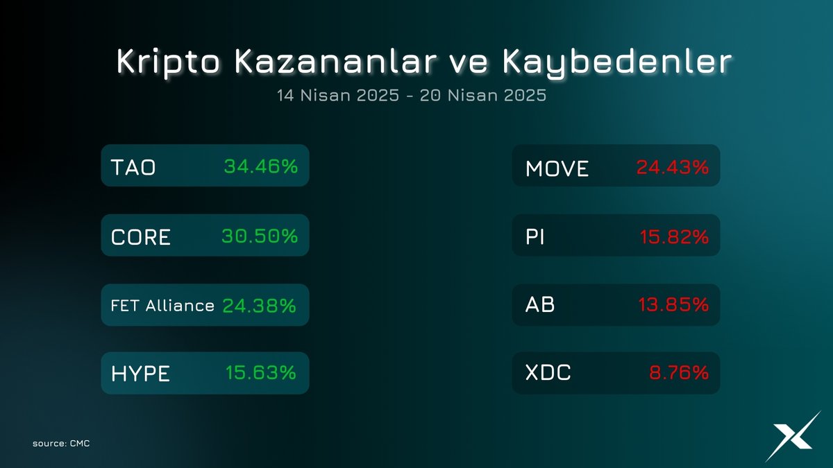 İşte geçen haftanın en çok kazandıran ve kaybettiren kriptolar listesi! 👇 

#AreonX