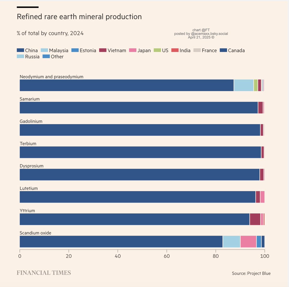 acemaxx's tweet image. A senior automotive executive said the #criticalmineral restrictions would be #consequential for #Tesla and all other #car manufacturers, describing the export controls as a “7 or 8” on a scale of 1 to 10 in terms of severity, chart @FT .com ft.com/content/b8269e…