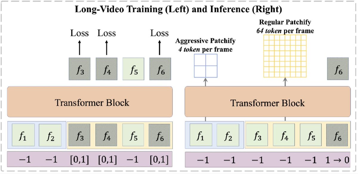 YUCHAO GU (@yuchaogu) on Twitter photo Our previous work, FAR, proposes a next-frame prediction paradigm based on long short-term context modeling with asymmetric patchification.
Paper: arxiv.org/abs/2503.19325
Code: github.com/showlab/FAR
Glad to see this idea adopted and extended in FramePack, demonstrating Our previous work, FAR, proposes a next-frame prediction paradigm based on long short-term context modeling with asymmetric patchification.
Paper: arxiv.org/abs/2503.19325
Code: github.com/showlab/FAR
Glad to see this idea adopted and extended in FramePack, demonstrating