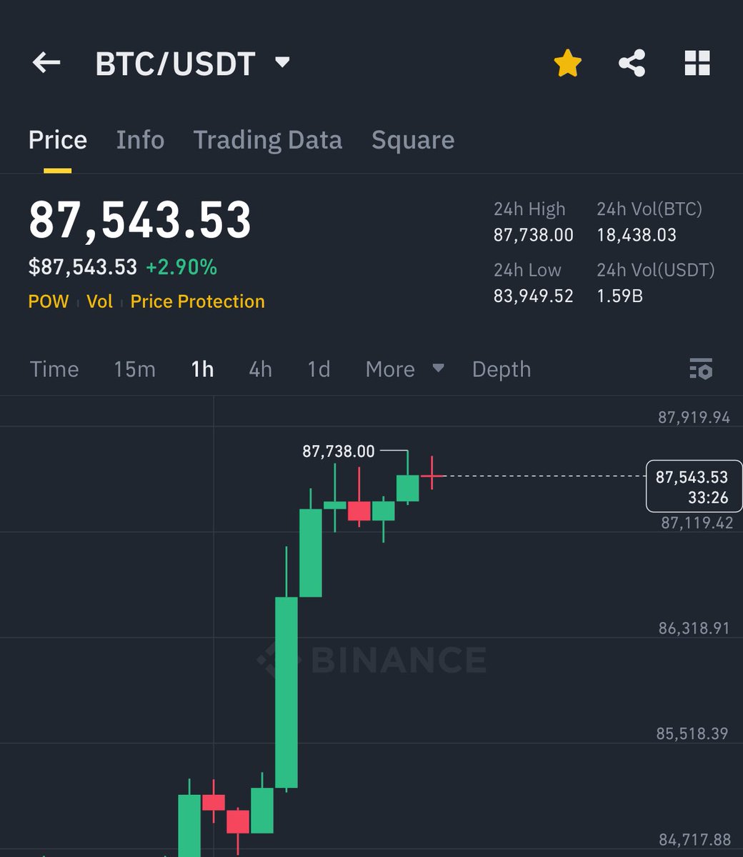 BITCOIN IS PUMPING HARD 🚀 WE REALLY NEED TO BREAK $88K logo
