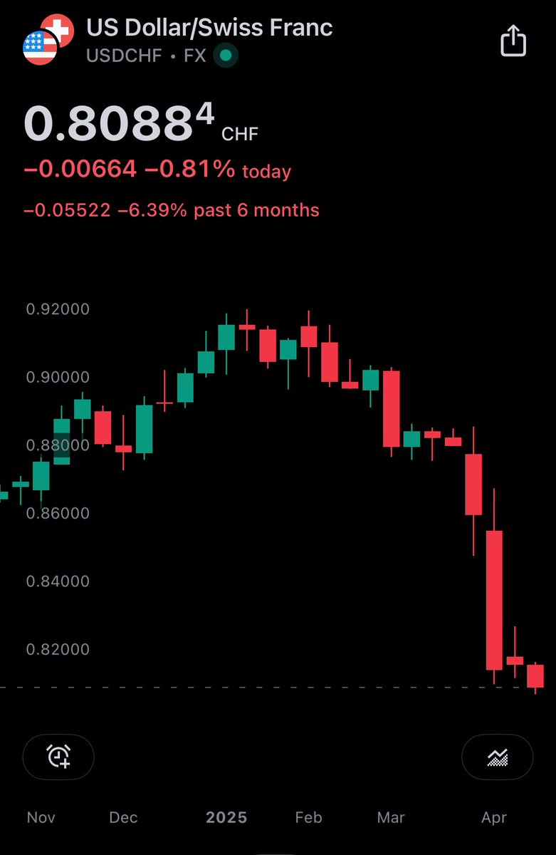 The US dollar has fallen to a level which triggered the SNB back in 2015 to go negative with interest rate policy. It lasted 6 years and messed with a lot of preconceived notions, like banks charging their clients interest.