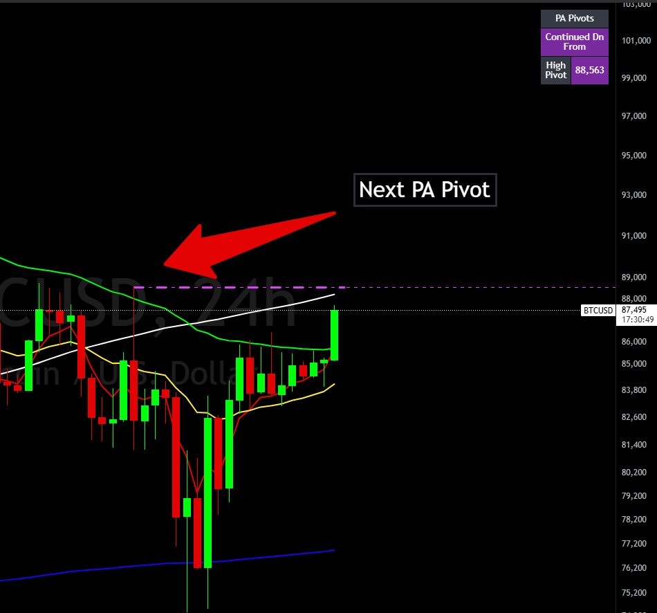 KrownCryptoCave's tweet photo. next BTC daily PA Pivot is ~$88,550 https://t.co/GUXZ6S5Qbp