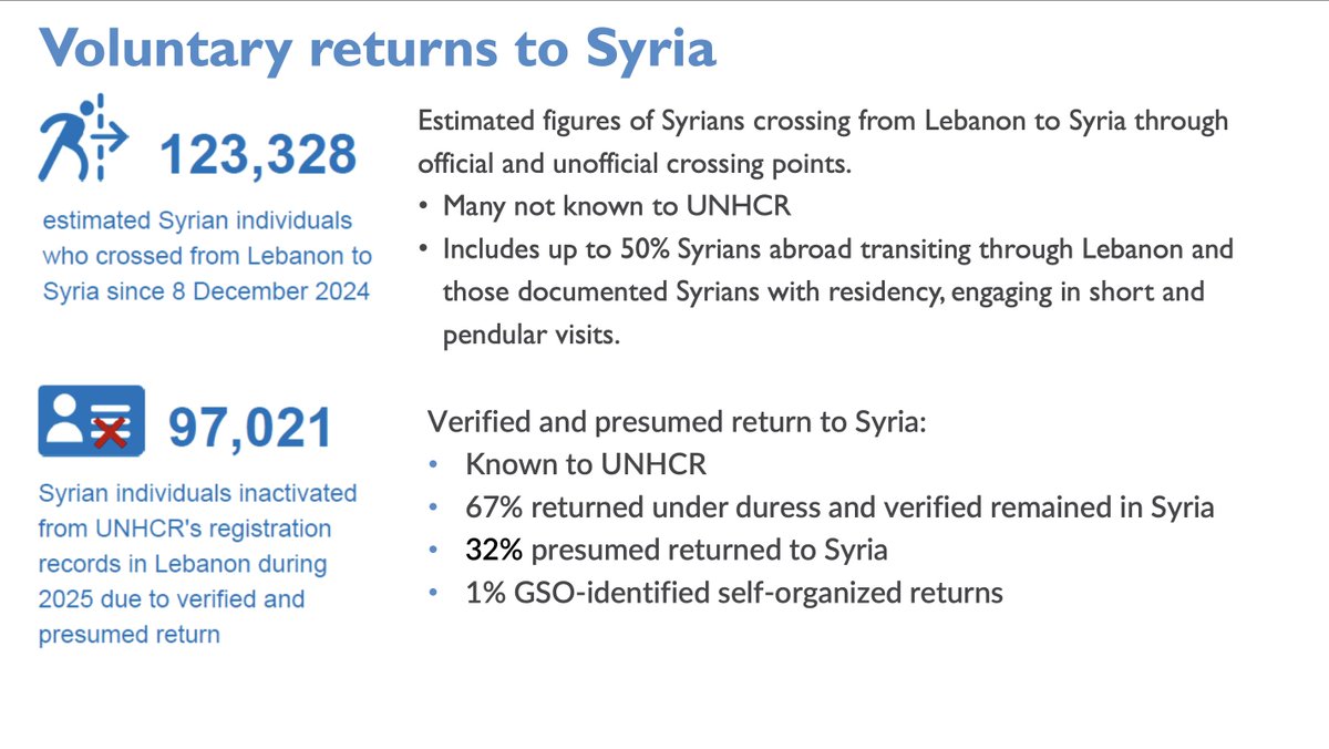 Sam Heller | سام هيلر (@abujamajem) on Twitter photo .<a href="/UNHCRLebanon/">UNHCR Lebanon</a> presentation on Syria refugee returns planning to a April 16 Lebanon humanitarian coordination meeting, posted online the same day, finally provide estimated numbers for returns from Lebanon: data.unhcr.org/en/documents/d…
Here's how to understand these figures 🧵:
1/6 .<a href="/UNHCRLebanon/">UNHCR Lebanon</a> presentation on Syria refugee returns planning to a April 16 Lebanon humanitarian coordination meeting, posted online the same day, finally provide estimated numbers for returns from Lebanon: data.unhcr.org/en/documents/d…
Here's how to understand these figures 🧵:
1/6