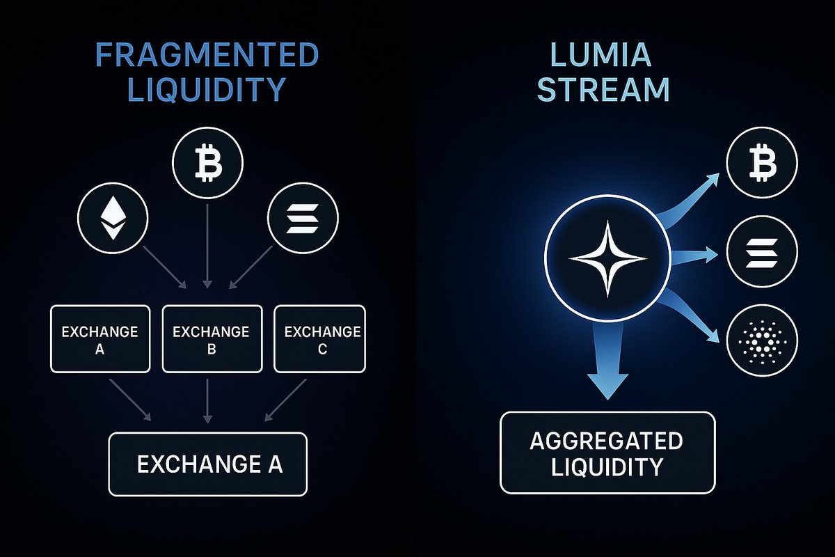 De_Maverickone's tweet photo. WHAT IS FRAGMENTED LIQUIDITY?

Fragmented liquidity is when  liquidity is fragmented. 😂

I’m joking guys!

>>>>>>Let get serious now😁<<<<<<

Fragmented liquidity is basically when the money (liquidity) needed for swift trading is scattered all over different places, across different exchanges and platforms.

So let’s say you want to buy 100 tokens.

▫️One exchange has 30
▫️Another has 50
▫️And the last one has 20

Now, instead of getting everything in one go, you’ve got to hunt across 3 places. That means:

▫️You pay more in fees
▫️You might get worse prices
▫️And the whole thing just takes longer
▫️It’s messy and inefficient.

That’s what we call fragmented liquidity. And it's exactly the kind of mess Lumia Stream is cleaning up, by pooling liquidity from everywhere so trades are smoother, cheaper, and faster.

No more jumping around. Just one clean, liquid market.

Lumia Stream is not just another aggregator, it’s a native liquidity network designed to  bring together fragmented liquidity from multiple sources into one powerful pool for smooth and efficient trading.

------------------------------------

➠What Exactly is Lumia Stream?

Lumia Stream is product by @BuildOnLumia built to collect liquidity across:

▫️Centralized exchanges (CEXs)
▫️Decentralized exchanges (DEXs)
▫️Cross-chain reserves
▫️Even off-chain sources

It’s has only one job:

Create a seamless trading experience that cancels inefficiencies and slippage, both for DeFi and Real-World Asset (RWA) markets.

------------------------------------

➠ Why Does This Matter?

In today’s market, liquidity is everything.

Fragmented liquidity means:

▫️High slippage
▫️Poor execution prices
▫️Inefficient capital allocation
▫️Slow adoption of tokenized assets

That’s where Lumia Stream comes in to improve things, by combining deep liquidity, fast execution, low slippage and cross-chain reach into one product.

------------------------------------

➠ Who can use Lumia Stream?

This is for everyone in Web3 who actually builds or trades:

▫️Developers building dApps that need reliable, deep liquidity
▫️Protocols launching RWA products or DeFi projects.
▫️Traders looking for efficient, low-cost swaps
▫️Institutions bridging traditional finance into crypto

If you fall into any of those categories, Lumia Stream is for you.

------------------------------------

➠ Why Lumia Stream is different and better.

Most aggregators just route orders. Lumia Stream does more:

→ Hyper-liquid: ensures best execution price across all trades
→ Scalable: handles big volume, multiple chains, low latency
→ Secure: zk-based trustless validation ensures integrity at every level

------------------------------------

➠ Lumia + RWAs = Scalable Infrastructure.

One of the biggest barriers to RWA adoption is Liquidity.

Tokenizing real-world assets like real estate, art, or luxury goods is great, but without a deep and scalable Liquidity, the ecosystem can't thrive.

Lumia Stream changes that.
It brings the capital efficiency and trading infrastructure needed for RWAs to scale.

------------------------------------

➠ My Opinion.

DeFi is evolving. RWAs are going mainstream. Institutions are no longer watching but joining.

I think Web3 needs more than hype, it needs solid infrastructures.

And that’s what Lumia Stream is delivering, a liquidity backbone for the future of finance.

If you’re serious about building, investing, or trading in this space Lumia Stream is the best option.

____________________________________________________________________________

More details about Lumia Stream:👇 https://t.co/GRmd2Kq5zU

Follow @buildonlumia for latest updates on Lumia Stream.

Join @BuildOnLumia Community.

Discord:👇 https://t.co/hUO4JdMnsR
Telegram:👇 https://t.co/1RK7Nc9AKc

#TheRWAchain $Lumia