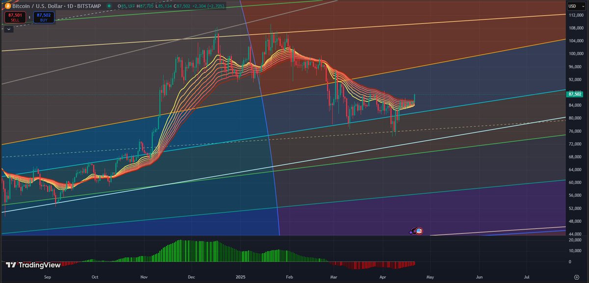 $BTC is moving as expected . It´s on major resistance now $87.5K . Major Pivot reverse for a rally is                        $93.7 K . #HODL #Bitcoin #BTC