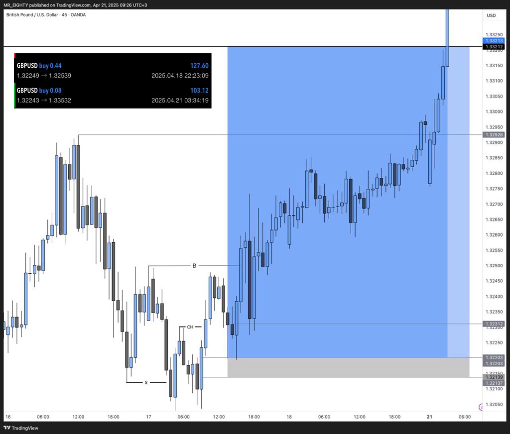 GBPUSD Tp smashed from last week entry✅✅

<a href="/cr_xniper/">XNIPER |Trader 📈</a> <a href="/Lebalwa_Jr/">Rommie_💙📈</a> <a href="/jeffliquidator/">LIQUIDATOR</a> <a href="/TheresiaBi32920/">TeddyB🌸</a> <a href="/EliaSadick/">Elsadick🍁</a> <a href="/tembasir1/">Sir~Temba🧠🇹🇿</a> 
<a href="/freemaker_tz/">Freemaker🇹🇿</a> <a href="/Almalik_Mokiiwa/">Almalik Mokiwa</a>