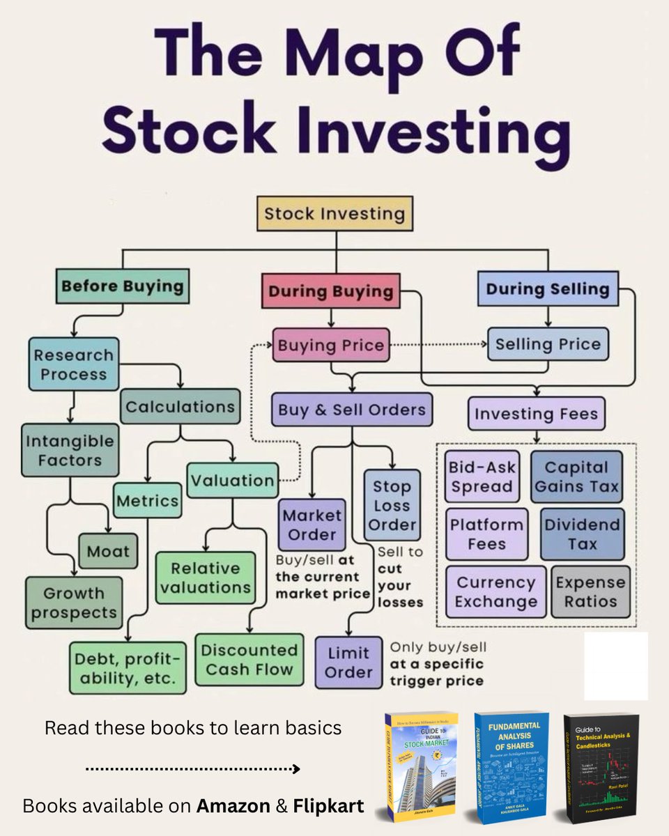 📊New to stock investing? 

This visual map makes it super easy to understand the entire journey — from research to selling! 🧠💹

Read books 📚 and learn basics ...

🩷  &amp; 🔁 to share knowledge

#StockMarketIndia #Investing #FundamentalAnalysis #TechnicalAnalysis