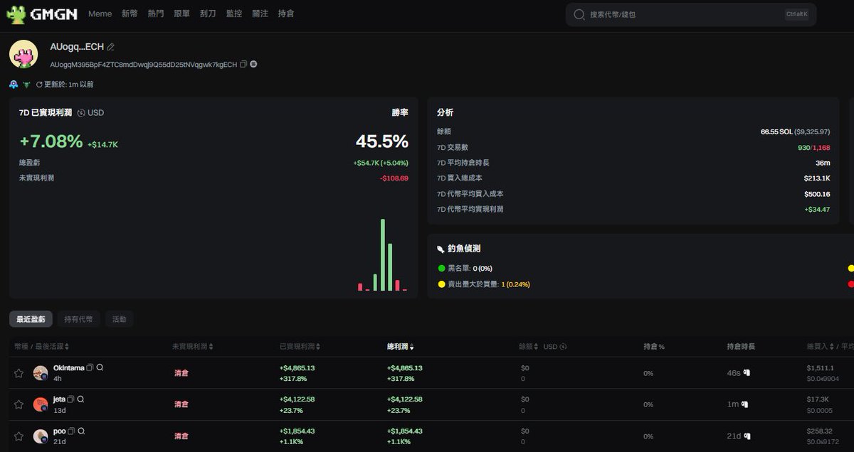 qianmutong's tweet image. 聪明钱包分享🍃
顶级交易员7天他从 #meme币 中赚取了超过 $14.7K 美元
通过跟踪他,你可以看到他的大额盈利
#Okintama +$4.8K
$jata+$4.1K
$poo +$1.8K
他在逐步买入。
持有 66 $SOL ,用于购买新币。
他的胜率:45.5%
💰 他的钱包,您可以直接复制到此机器人中追踪:…