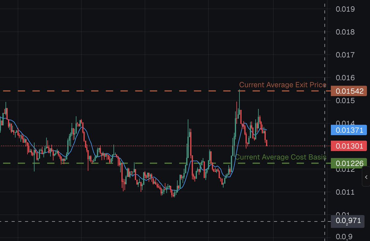 danielesesta's tweet image. Yesterday tested some automation based on the suggested targets. Entry hit, and TP n1 hit and exited some of that position. All automated.
Woke up with more money. Nice