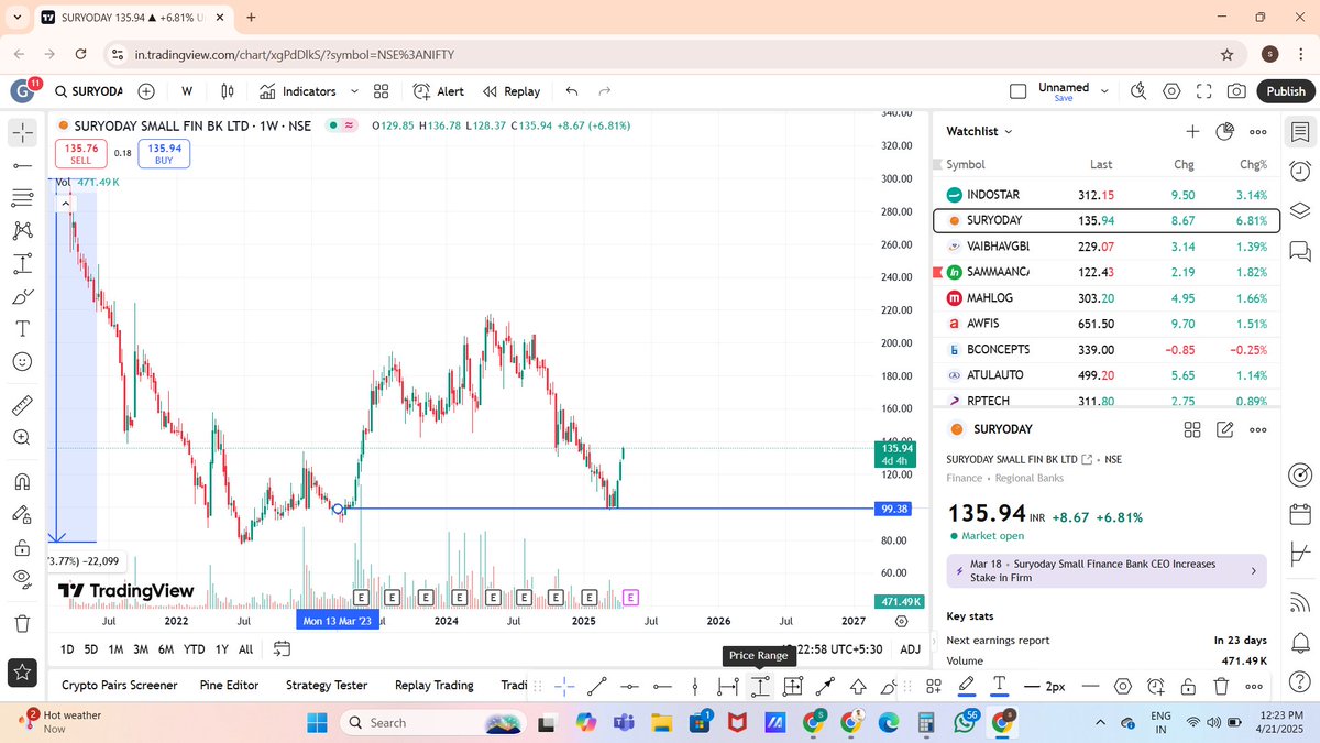 learner_sushil's tweet photo. ये सारी कंपनी के chart सिर्फ समझाने के लिए use कर रहा हुँ
पिछले कुछ Q से सारी #micro_finance कंपनी को ट्रैक कर रहा हूँ हर मंथ इनकी हालात मे सुधार दिख रहा है
जब सुधार दिखना शुरु होता है तो investor वापस आते है ये chart देख कर नहीं बोल रहा इनकी concall सुनके बोल रहा हूँ
#stocks https://t.co/Vosfre6b1A