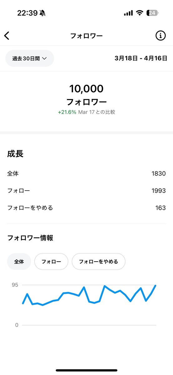 river_name_ren's tweet photo. そういえばInstagram1万フォロワー達成🎉 https://t.co/SfI8xwpOqx