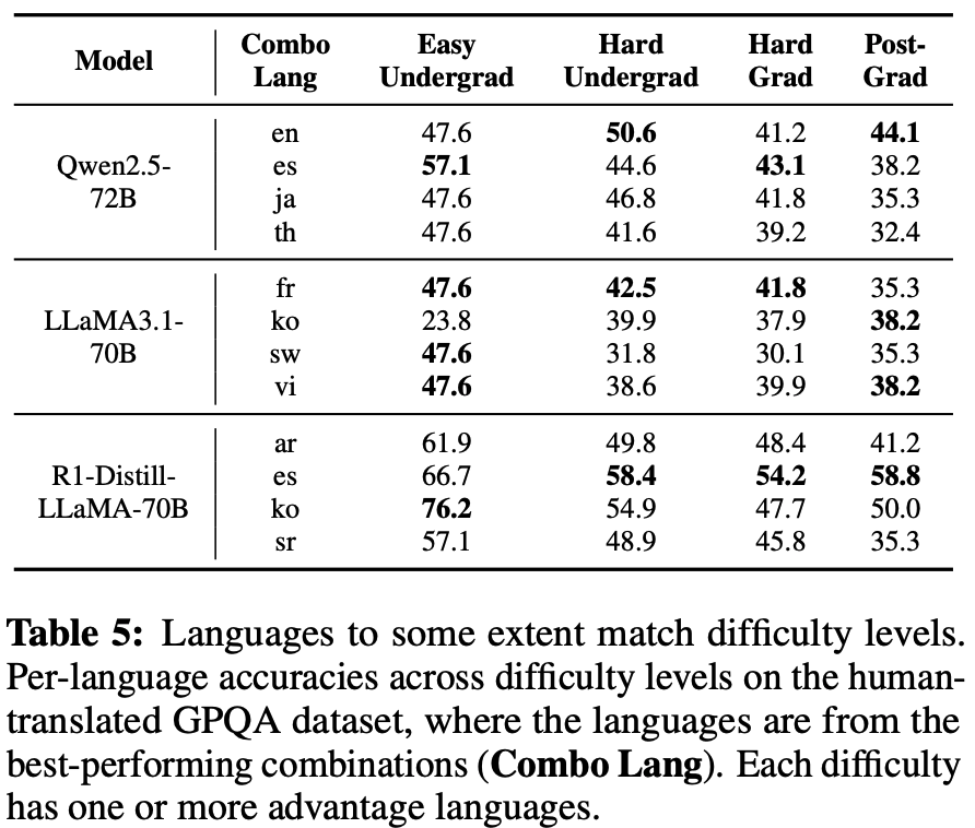 gao_cj's tweet photo. We finally analyzed the possible reasons for the high but challenging upper bound:

> Language-difficulty match and key advantage languages can be found to help multilingual reasoning

> Minority correctness and model language biases makes the upper bound hard to achieve

(🧵3/3) https://t.co/al8kTO7pGR