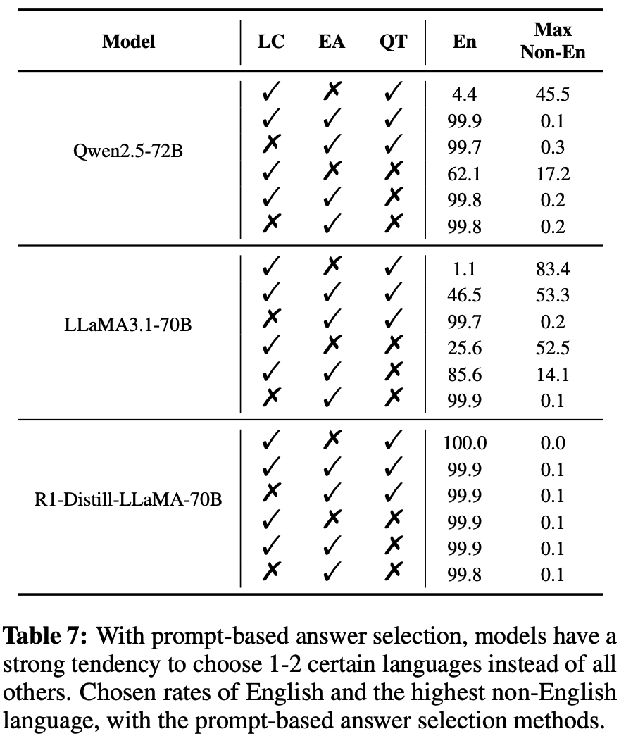 gao_cj's tweet photo. We finally analyzed the possible reasons for the high but challenging upper bound:

> Language-difficulty match and key advantage languages can be found to help multilingual reasoning

> Minority correctness and model language biases makes the upper bound hard to achieve

(🧵3/3) https://t.co/al8kTO7pGR