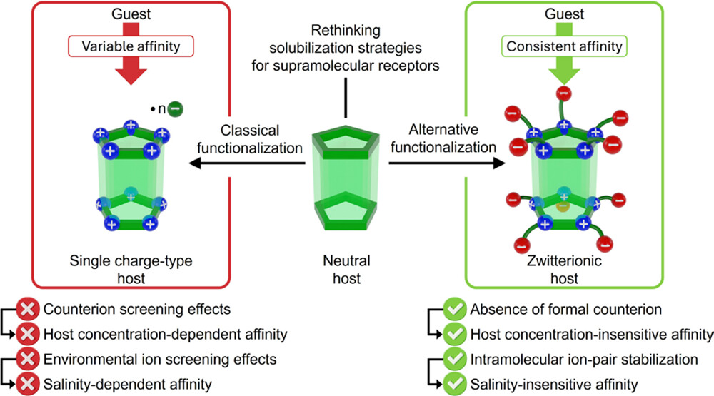 TeamNanoTech (@teamnanotech) on Twitter photo 🎉Exciting news! Our latest paper is out in <a href="/JOC_OL/">J Org Chem/Org Lett</a>!
We’ve designed screening-resistant receptors that maintain strong #supramolecular affinity in high-salinity aqueous media, enabling their function under biologically relevant conditions. #JOrgChem
➡️pubs.acs.org/doi/10.1021/ac… 🎉Exciting news! Our latest paper is out in <a href="/JOC_OL/">J Org Chem/Org Lett</a>!
We’ve designed screening-resistant receptors that maintain strong #supramolecular affinity in high-salinity aqueous media, enabling their function under biologically relevant conditions. #JOrgChem
➡️pubs.acs.org/doi/10.1021/ac…