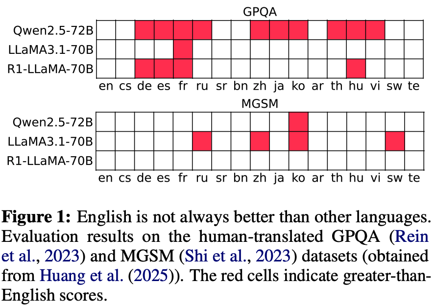 gao_cj's tweet photo. 📢 Happy to bring our new paper! 🤩

> Non-En can exceed En in reasoning tasks
> Ensembling 4+ langs in inference can bring about 10% more theoretical gain than En
> Gain robust to lang choice and translation quality

Paper: https://t.co/u2aTV9UBfc
Repo: https://t.co/36Fbikvn1S https://t.co/VnhTydmtuA