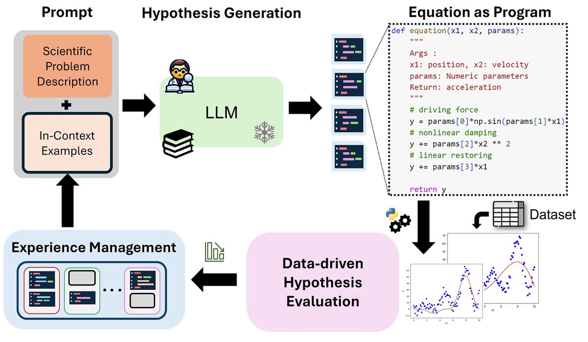 chandankreddy's tweet image. I'll be at #ICLR2025 presenting our work on LLM-SR — symbolic regression with LLMs for scientific discovery (Apr 25)! Feel free to stop by or ping me for a chat!
Oral at 4 PM (Session 4B);
Poster #617 at 10 AM (Session 3).
🔗 openreview.net/forum?id=m2nmp…
#AI #LLM #AIforScience #ML