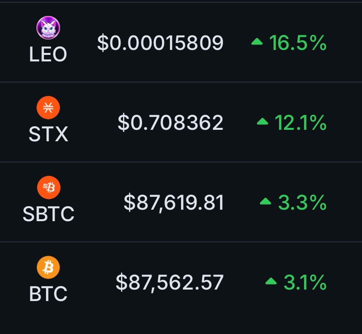 GMEOW 

<a href="/Stacks/">stacks.btc</a> is a beta play on Bitcoin

$LEO is a beta play on $STX