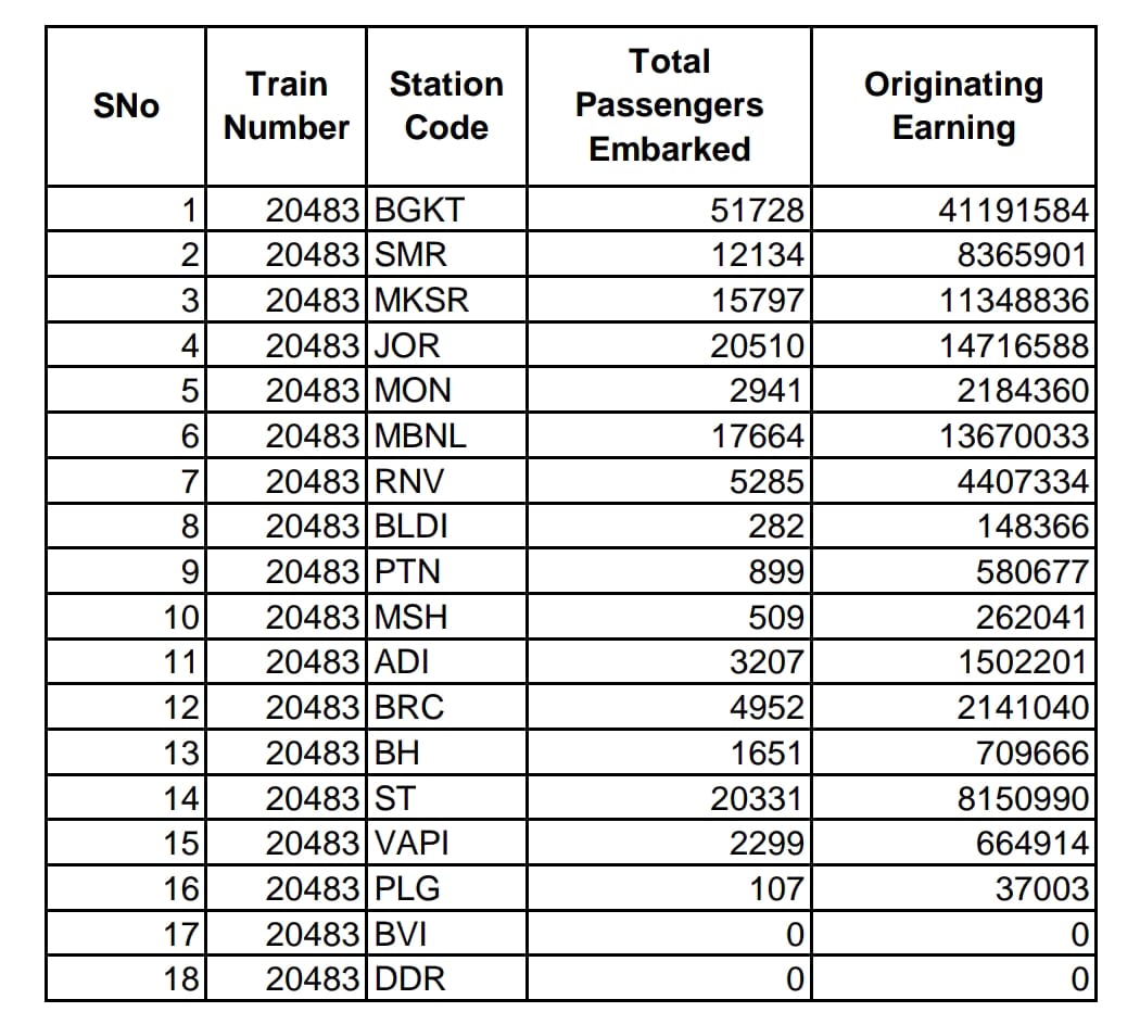20483 Bhagat ki Kothi - Dadar Total Pessenger Boarding &amp; Total Earning - 04/2024 To 03/2025