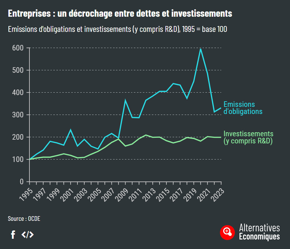 Quelle époque formidable : les entreprises s'endettent de plus en plus, mais pas pour investir.

La raison ? Elles empruntent sur les marchés pour procéder à des rachats d’actions et à la distribution de dividendes !