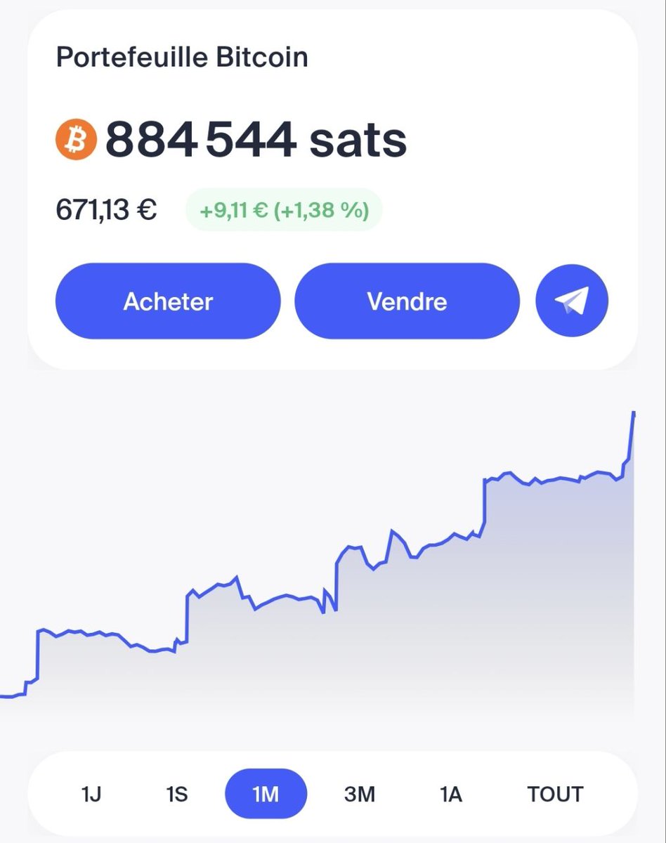 📊 Suivi de mon portefeuille Bitstack Valeur actuelle : 671€ Performance  depuis le 21 mars : 1.38 % Stratégie : 🔹Achat récurrent 50€ / semaine  (programmé le lundi à 9h) 🔹Arrondi x2