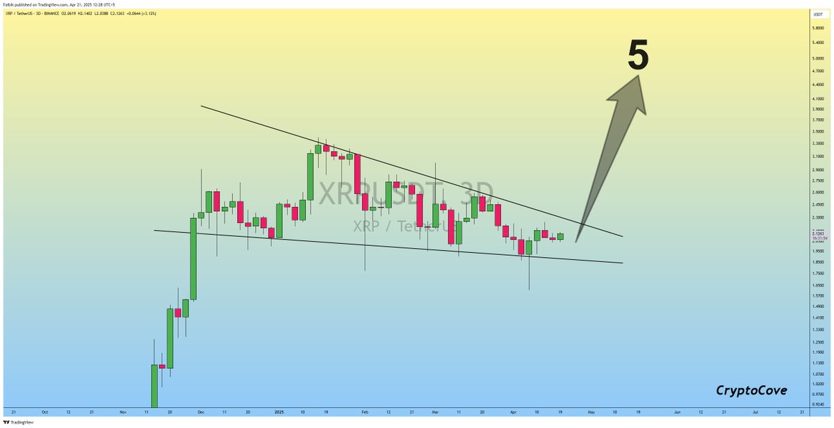 CryptoFaibik's tweet photo. Keep accumulating $XRP, Next Bullish leg will be explosive..📈

Midterm Target : 5$ 🎯

 #XRP #XRPArmy #XRPUSDT