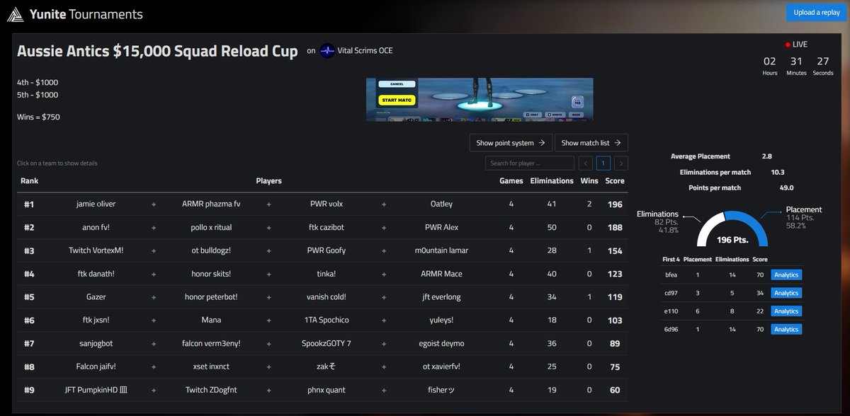 1ST $15000 AUSSIE SQUAD RELOAD CUP 🏆 

<a href="/Oatleyfn/">Oatley</a> <a href="/WrecklessAU/">Wreckless</a> <a href="/fakevolx/">PWR volx</a>