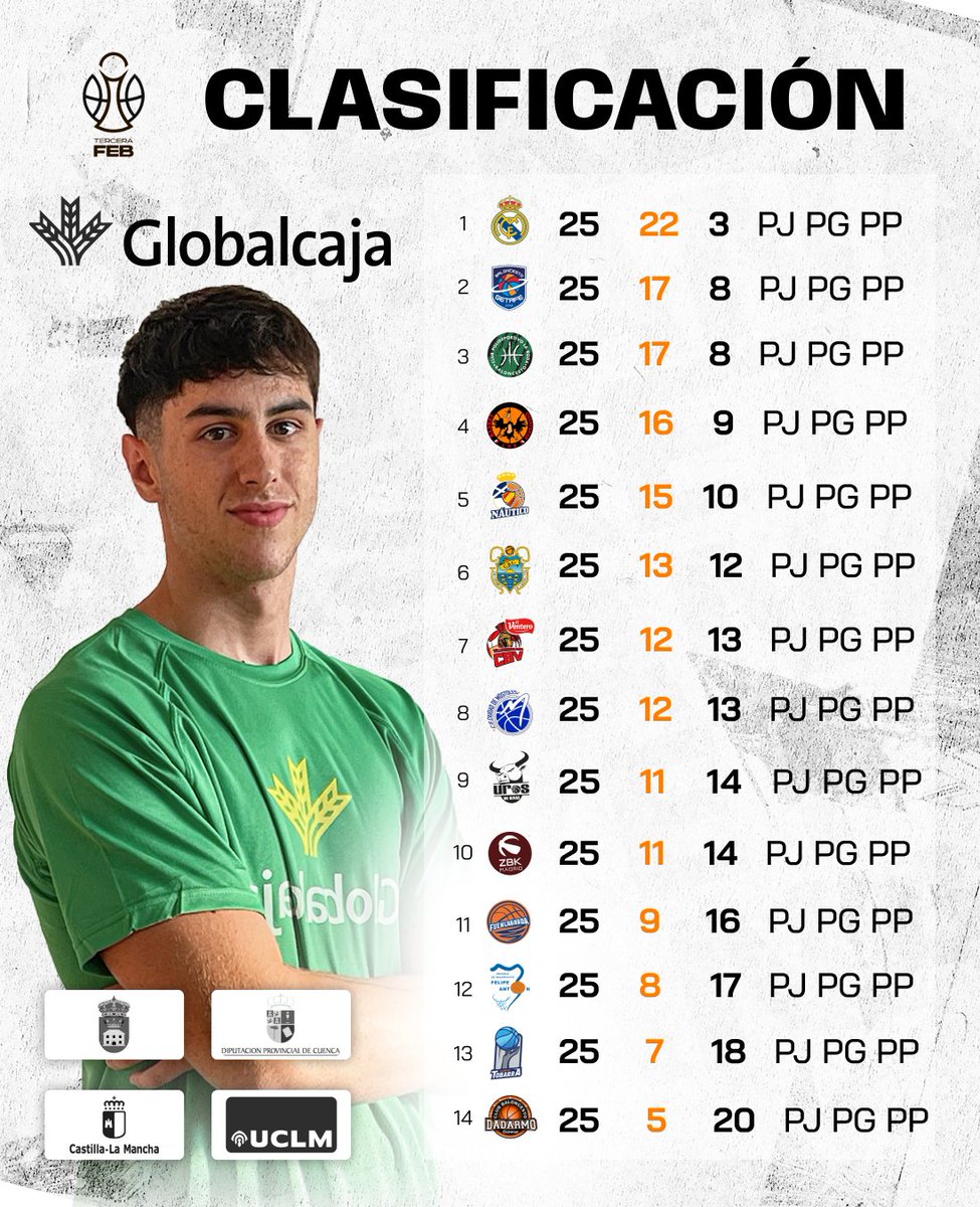 Globalcaja Quintanar (@bgquintanar) on Twitter photo CLASIFICACIÓN #3feb Grupo B-B 🧡🏀
Basket <a href="/SomosGlobalcaja/">Globalcaja</a> Quintanar llegamos a la última jornada con 🔽
Clasificación actual con la jornada 25 cumplida
➡️ Nos colocamos en la 4° posición
➡️ 25 jugados | 16 ganados | 9 perdidos
#basket #quintanardelrey #globalcajaconeldeporte CLASIFICACIÓN #3feb Grupo B-B 🧡🏀
Basket <a href="/SomosGlobalcaja/">Globalcaja</a> Quintanar llegamos a la última jornada con 🔽
Clasificación actual con la jornada 25 cumplida
➡️ Nos colocamos en la 4° posición
➡️ 25 jugados | 16 ganados | 9 perdidos
#basket #quintanardelrey #globalcajaconeldeporte