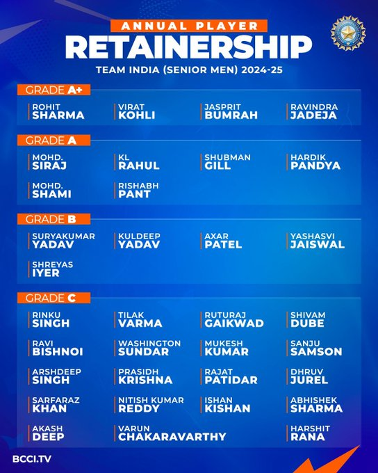 chauthakhamba's tweet photo. BCCI ने सेंट्रल कॉन्ट्रैक्ट 2024-25 का किया ऐलान, IPL 2025 के बीच इन 34 खिलाड़ियों की हुई चांदी
#BCCI #TeamIndia #BCCICentralContract #Retainership #IPL2025
Rohit Sharma | Ishan Kishan | Virat Kohli | Shreyas Iyer | Jadeja | https://t.co/iBY2nyUOSy