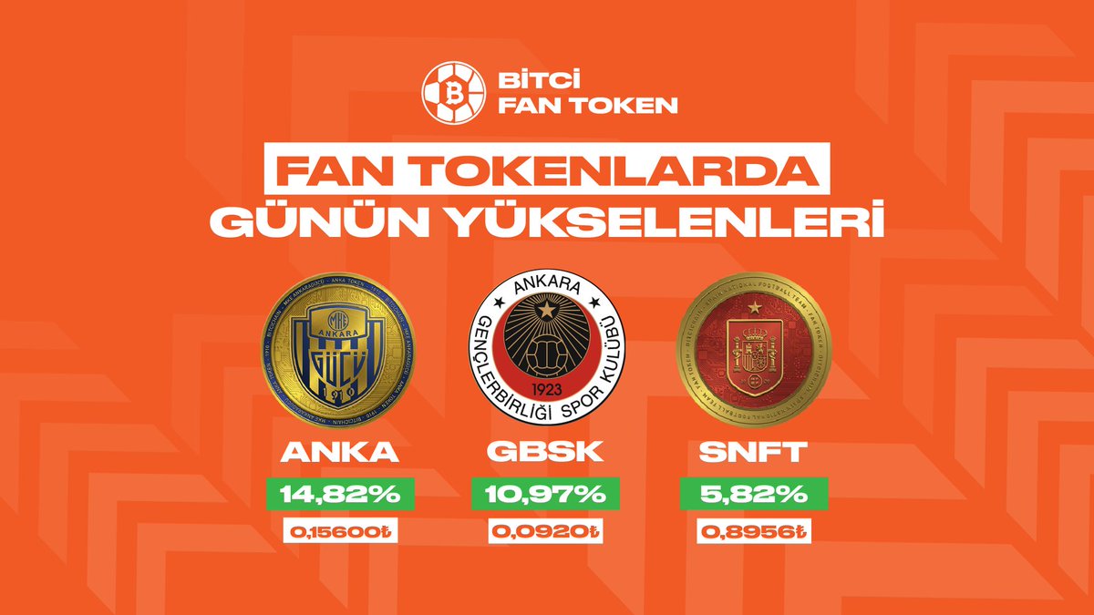Bitci_FanToken's tweet image. Fan Tokenlarda günün yükselenleri! 📊

$ANKA $GBSK $SNFT