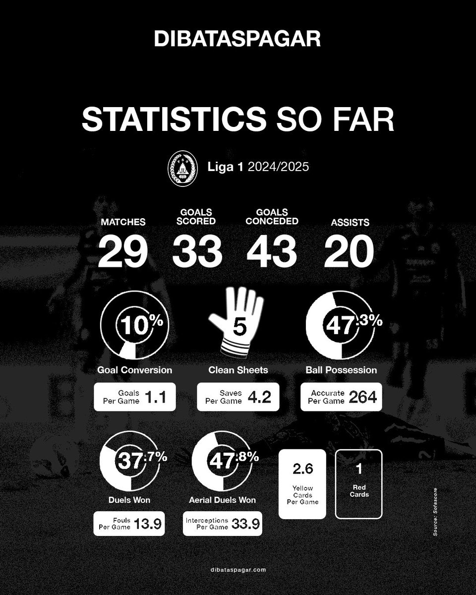 dibataspagar's tweet photo. #statsmonday ☕️ https://t.co/KUDbFZOThR